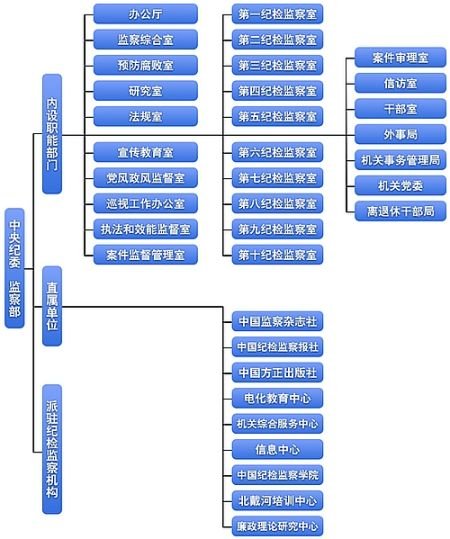 網(wǎng)站公布了中央紀委監(jiān)察部組織機構(gòu)框圖