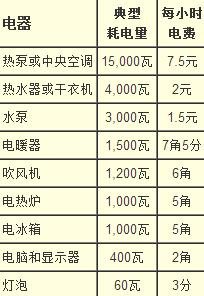 專家為你揭秘 家用電器的耗電量是多少?