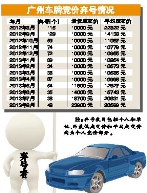 廣州車牌競價(jià)起每月數(shù)十人棄號 疑托兒抬價(jià)