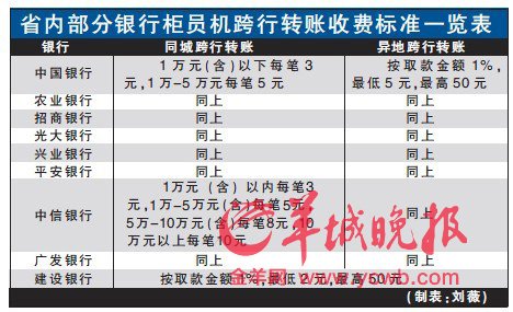廣東85%以上柜員機(jī)可跨行轉(zhuǎn)賬 手續(xù)費(fèi)有差別
