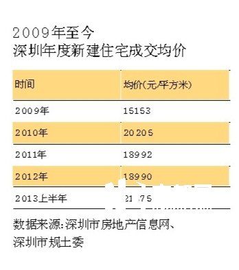 09年官方說深圳城市更新抑房價 事實是房價更高