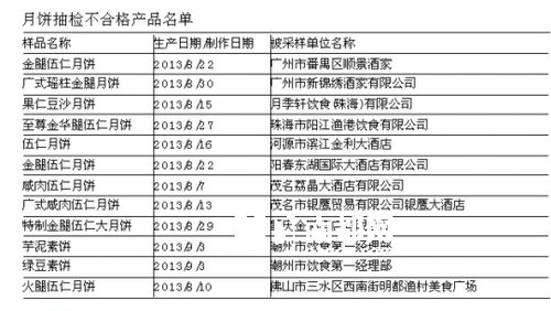 省食藥監(jiān)局：抽檢480批月餅 12批菌落超標(biāo)