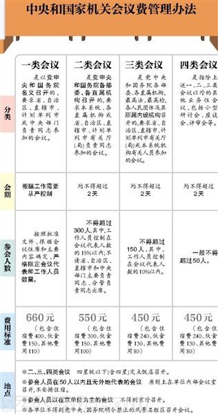 國(guó)家機(jī)關(guān)會(huì)議費(fèi)標(biāo)準(zhǔn)提10%  開(kāi)支須公示虛報(bào)追責(zé)
