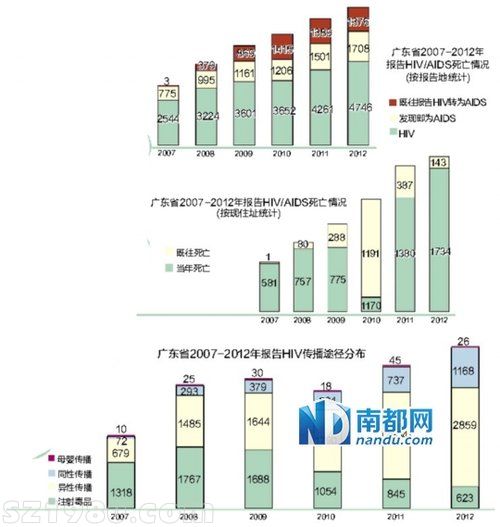廣東艾滋病性傳播飆升至八成 同性升15倍