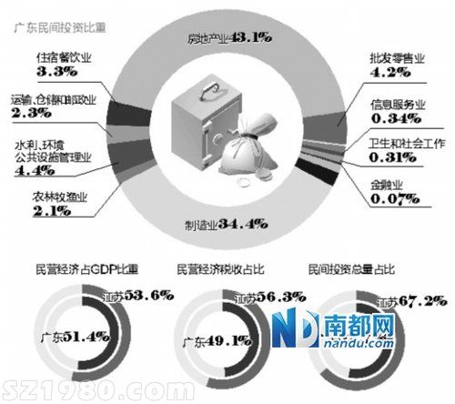 廣東民間投資近半集中房地產(chǎn) 中小企業(yè)1/4虧損