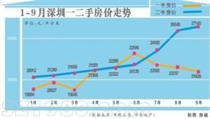<a href=http://www.hnyueyi.com.cn/shenzhen/ target=_blank class=infotextkey>深圳</a>二手房?jī)r(jià)高過(guò)一手房?jī)r(jià)兩成