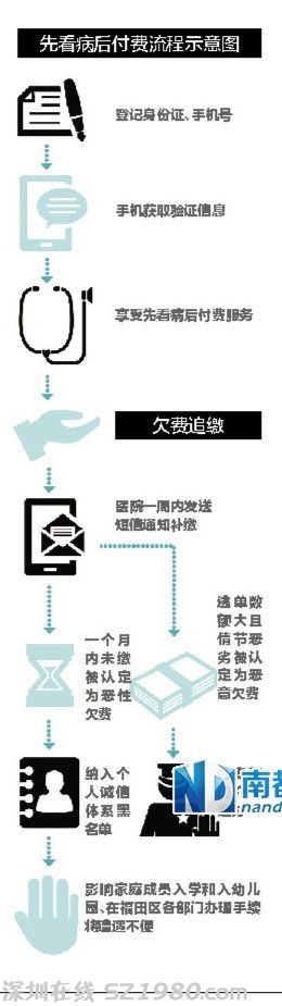 <a href=http://www.hnyueyi.com.cn/shenzhen/ target=_blank class=infotextkey>深圳</a>福田公立醫(yī)院全面推行先看病后付費(fèi)