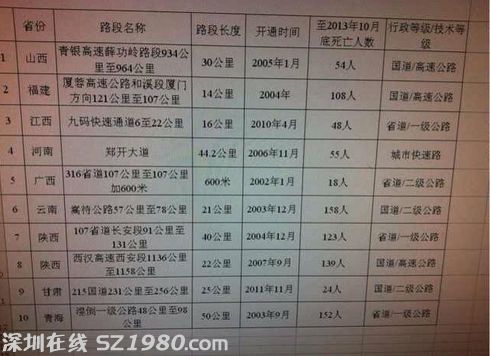 公安部交管局日前根據近些年來發(fā)生的交通事故的統計數據，總結出了十個比較危險的路段，提醒廣大司機，在行經這些事故多發(fā)路段時一定要格外小心。