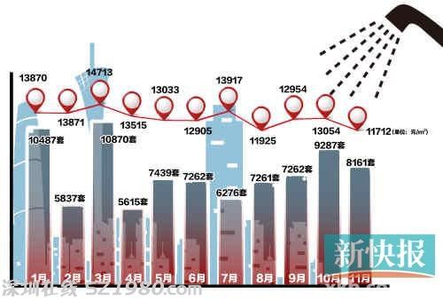 廣州上月一手樓均價11712元 量價齊跌超10%