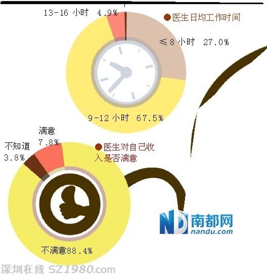 廣東醫(yī)生平均年入8萬(wàn)元 三種醫(yī)生收入最高