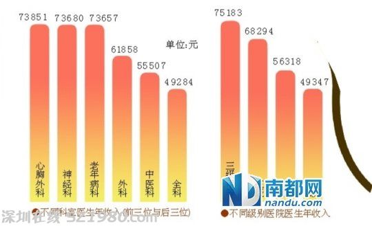 廣東醫(yī)生平均年入8萬(wàn)元 三種醫(yī)生收入最高