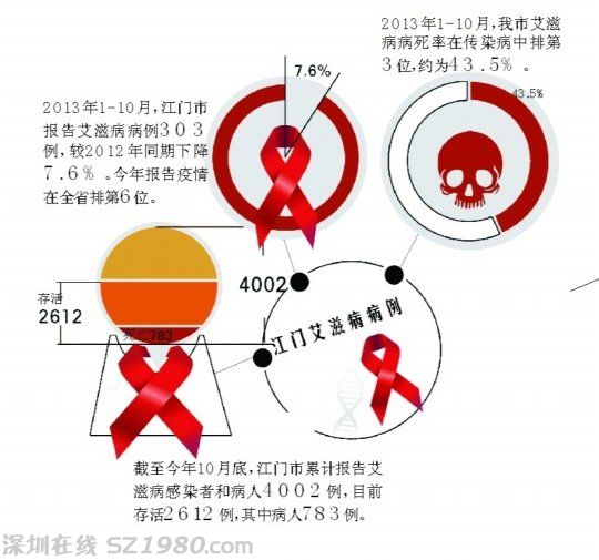 江門艾滋病例4002個(gè) 本地人占八成
