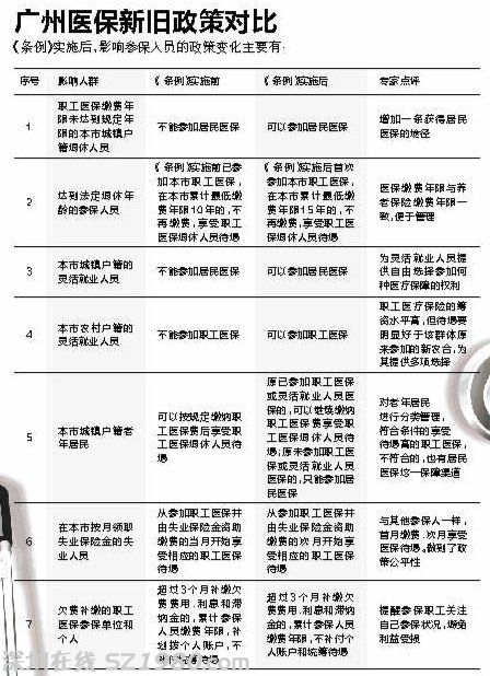 從未參加醫(yī)保廣州市民本月登記可少繳5年