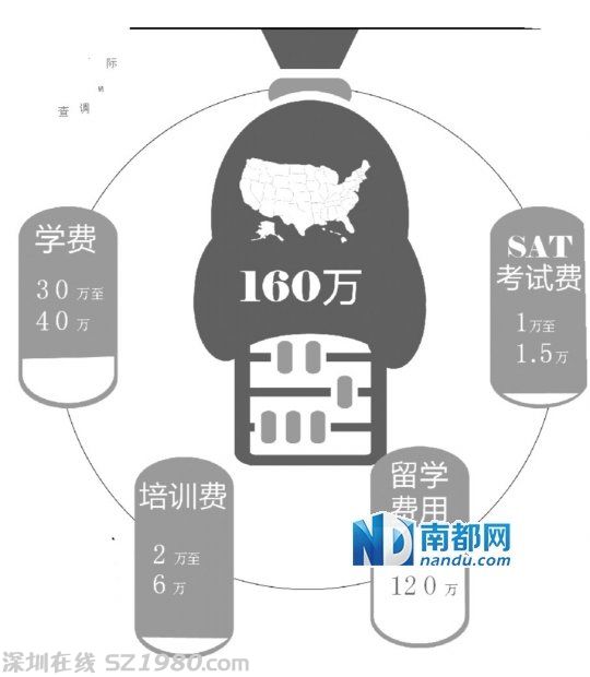 廣州重點(diǎn)中學(xué)國(guó)際班調(diào)查：一年學(xué)費(fèi)10萬(wàn)
