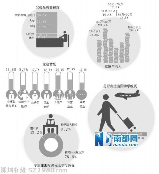 廣州重點(diǎn)中學(xué)國(guó)際班調(diào)查：一年學(xué)費(fèi)10萬(wàn)