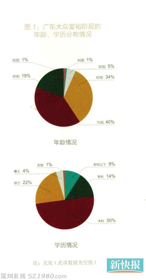富人白皮書(shū)：粵千萬(wàn)資產(chǎn)家庭占8.8% 金融業(yè)居首
