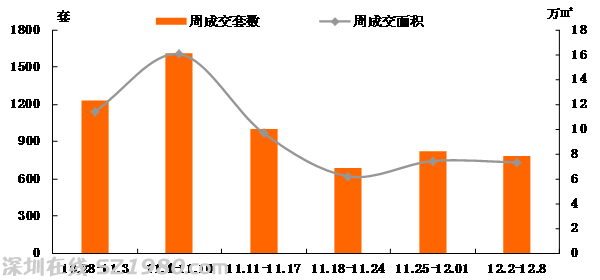 深樓市上周環(huán)比微跌均價2.2萬 上漲壓力緩解？