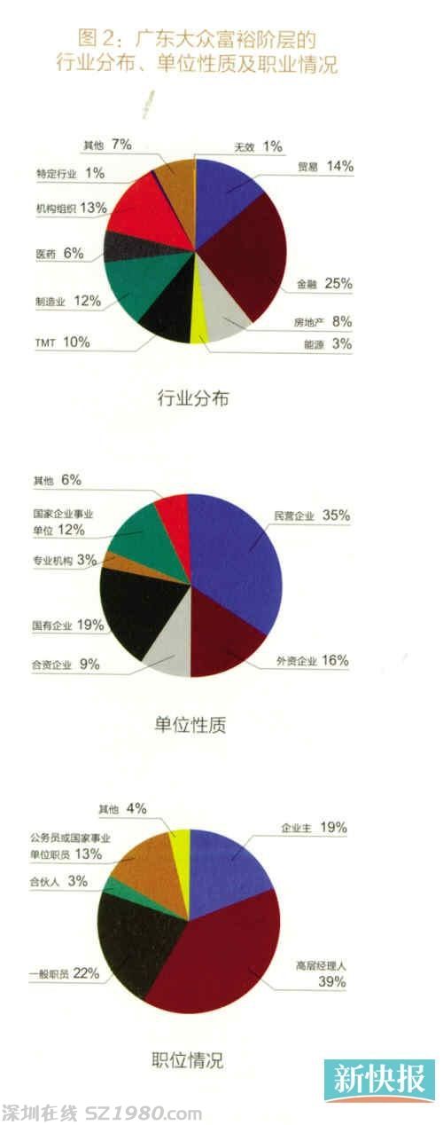 富人白皮書(shū)：粵千萬(wàn)資產(chǎn)家庭占8.8% 金融業(yè)居首