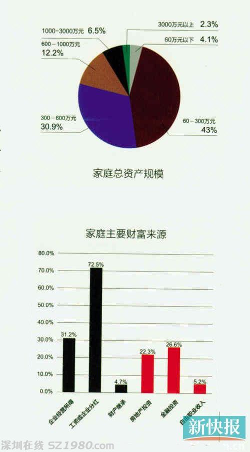 富人白皮書(shū)：粵千萬(wàn)資產(chǎn)家庭占8.8% 金融業(yè)居首