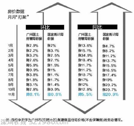 廣州自稱：房價(jià)跌5.5% 國家統(tǒng)計(jì)局：漲20.9%