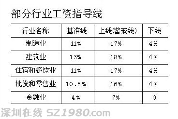 中山發(fā)企業(yè)工資指導(dǎo)線 今年增長警戒線為16%