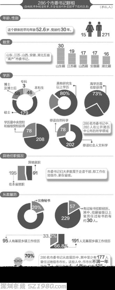 市委書記群像：平均52.6歲，兩成出身秘書