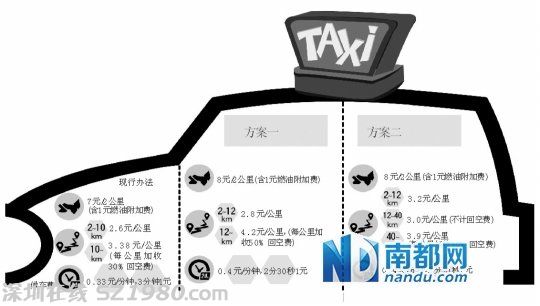 順德出租車將調(diào)價 兩套方案都喊 漲 