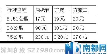 順德出租車將調(diào)價 兩套方案都喊 漲 