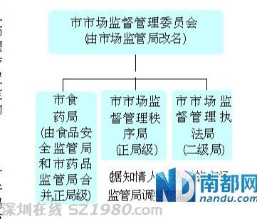 <a href=http://www.hnyueyi.com.cn/shenzhen/ target=_blank class=infotextkey>深圳</a>食品安全監(jiān)管局和藥品監(jiān)管局?jǐn)M合并