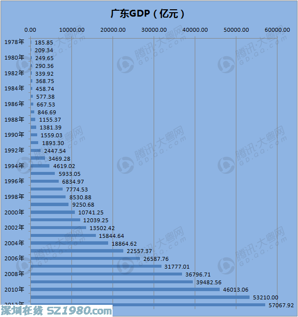 廣東2013年GDP將突破6萬(wàn)億元 或是唯一