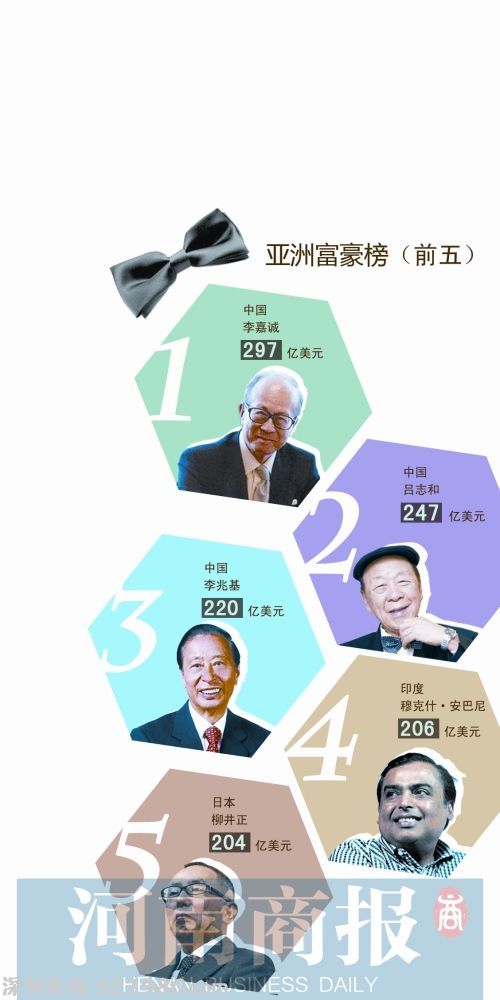 12月24日最新出爐的彭博億萬(wàn)富豪指數(shù)顯示，香港富豪李嘉誠(chéng)以297億美元的凈資產(chǎn)，成為亞洲首富。排名第二的是澳門(mén)新賭王呂志和，凈資產(chǎn)247億美元。