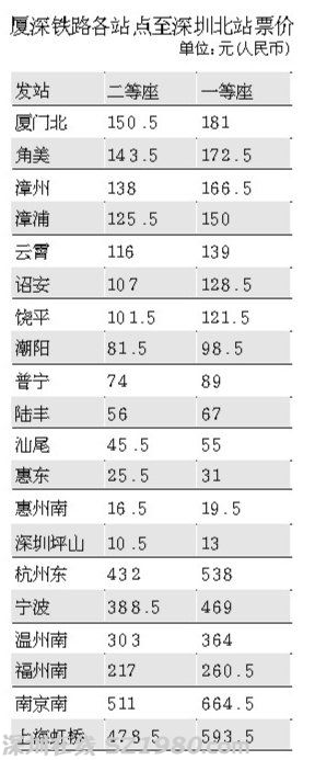 高鐵：廣州到潮汕比深圳到潮汕貴近一倍