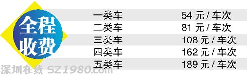 廣深沿江高速不漲價(jià) 標(biāo)準(zhǔn)為0.6元/公里
