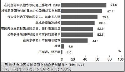 74.6%受訪者傾向?qū)θ諒?qiáng)硬：日本夢(mèng)與中國(guó)夢(mèng)相克