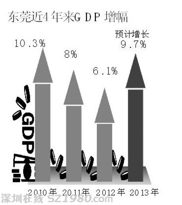 東莞四年來或首次完成GDP目標(biāo) 預(yù)計(jì)增長9.7%