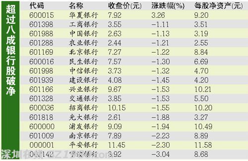 最賺錢企業(yè)成最賠錢股票 銀行板迎來破凈時代