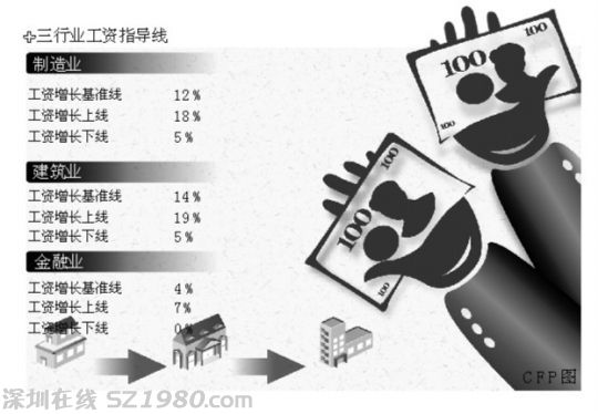 江門(mén)發(fā)布工資指導(dǎo)線 企業(yè)職工薪水最高漲16%