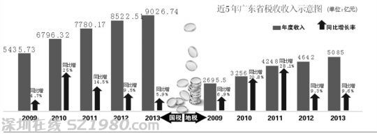 廣東去年國稅收入破9000億 地稅收入超5000億 