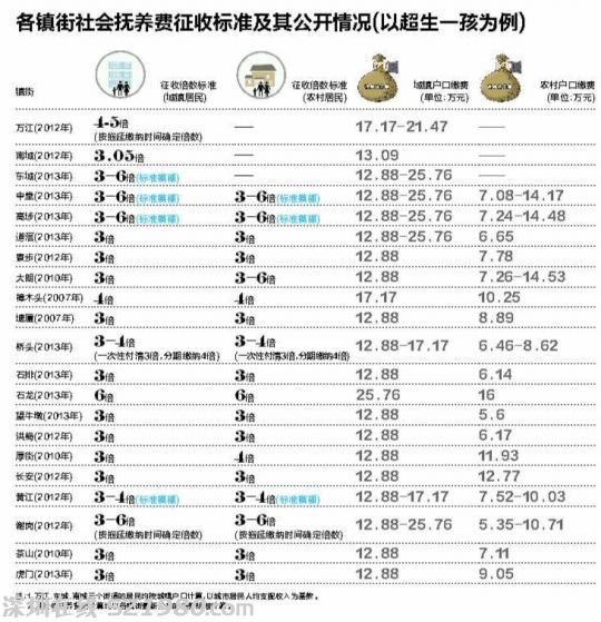東莞各鎮(zhèn)社會撫養(yǎng)費標準不一 最高25.76萬