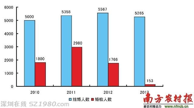 廣東陽山縣婚檢率僅1.18%  新生兒缺陷攀升
