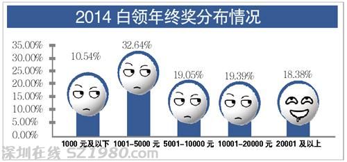 體重也像年終獎就好了！四成白領(lǐng)不超5000元