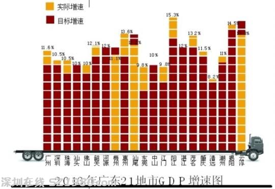 去年廣東三地市未完成GDP目標