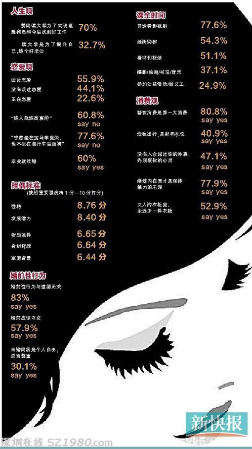 超五成廣州女大學(xué)生認(rèn)為婚前應(yīng)守住貞潔