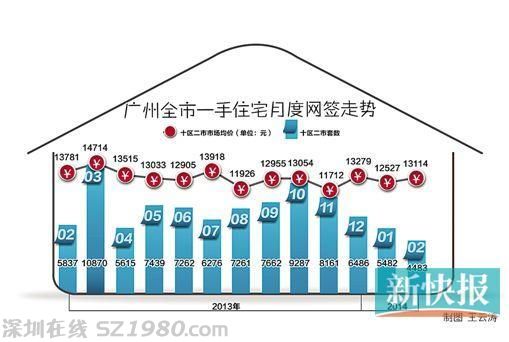廣州2月樓市成交量大跌 增城最低賣2000元