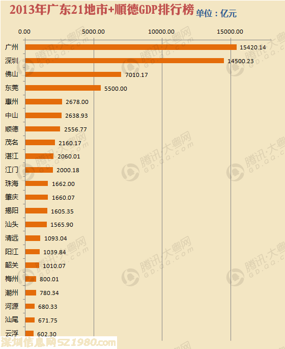 肇慶GDP總量也將趕超珠海 可能就在今年底