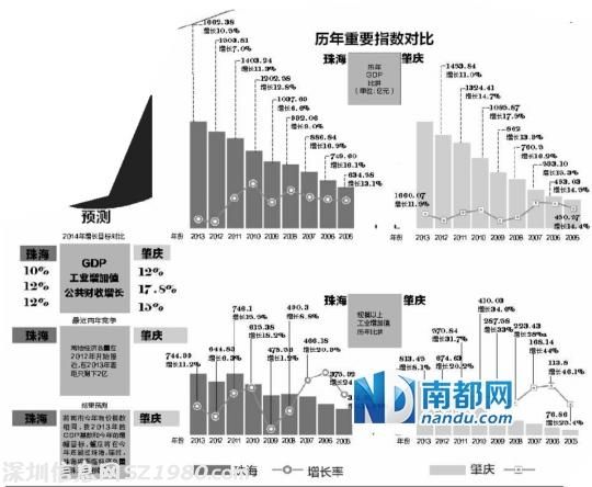 肇慶GDP總量也將趕超珠海 可能就在今年底