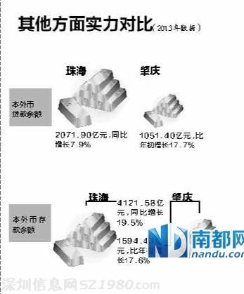 肇慶GDP總量也將趕超珠海 可能就在今年底