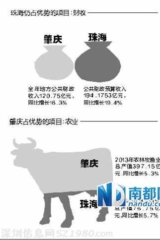 肇慶GDP總量也將趕超珠海 可能就在今年底