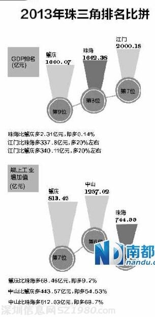 肇慶GDP總量也將趕超珠海 可能就在今年底