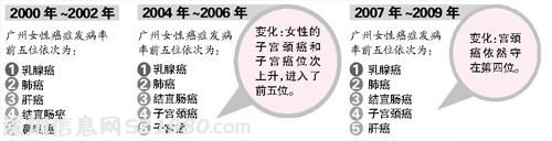 廣州女性宮頸癌發(fā)病率十年翻一番
